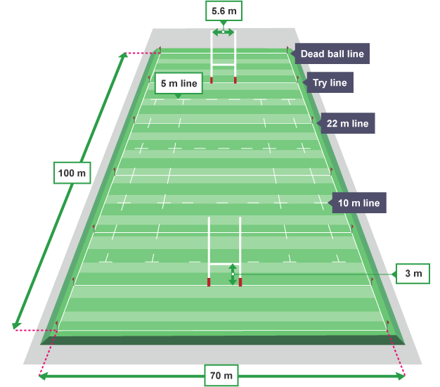 Diagram of a rugby union pitch showing dimensions: 100m long, 70m wide, with try lines, 22m lines, 10m line and dead ball lines labelled